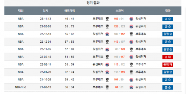 2023년 12월 09일 09시 30분 미국 프로농구 NBA 브루네츠 vs 워싱위저