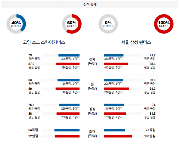 1월 23일 19:00 고양소노 vs 서울삼성 국내농구분석