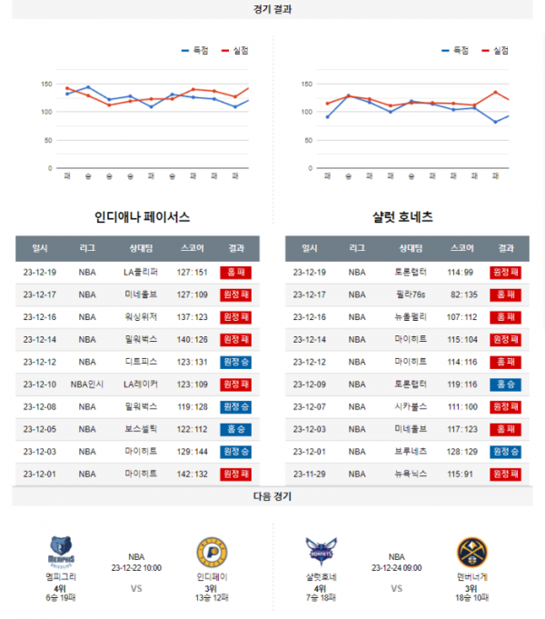 2023년 12월 21일 09시 미국 프로농구 NBA 인디페이 vs 샬럿호네