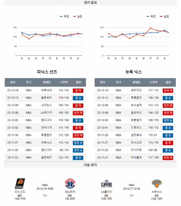 2023년 12월 16일 12시 미국 프로농구 NBA 피닉선즈 vs 뉴욕닉스