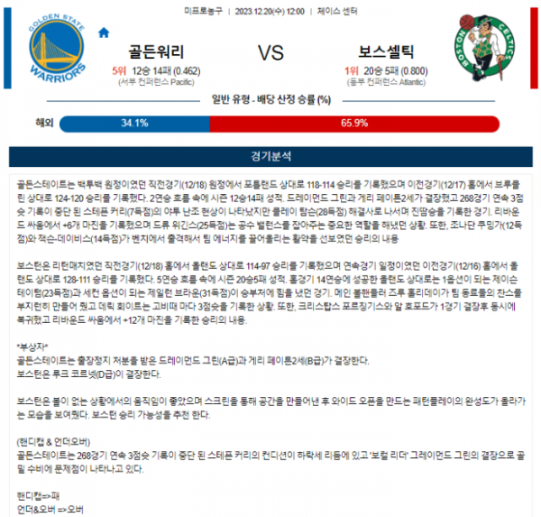 2023년 12월 20일 12시 미국 프로농구 NBA 골든워리 vs 보스셀틱