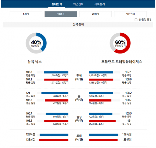 2024년 01월 10일 09시 30분 미국 프로농구 NBA 뉴욕닉스 vs 포틀트레