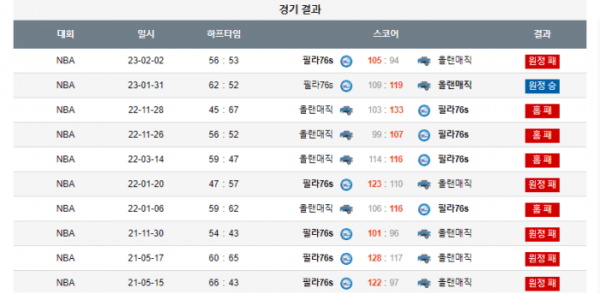 2023년 12월 28일 09시 미국 프로농구 NBA 올랜매직 vs 필라76s