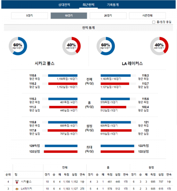 2023년 12월 21일 10시 미국 프로농구 NBA 시카불스 vs LA레이커
