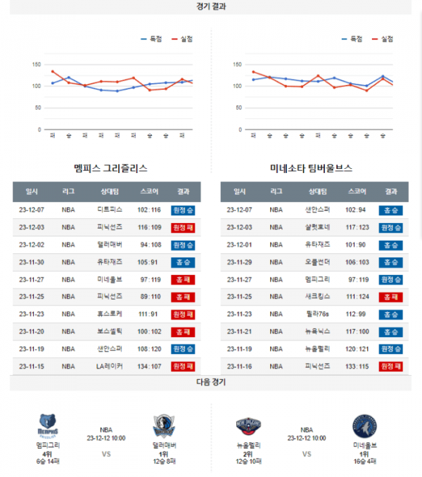 2023년 12월 09일 10시 미국 프로농구 NBA 멤피그리 vs 미네울브