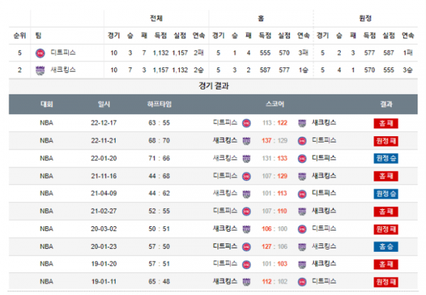 2024년 01월 10일 09시 미국 프로농구 NBA 디트피스 vs 새크킹스