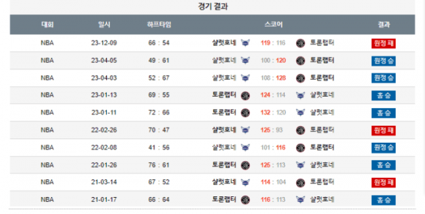 2023년 12월 19일 09시 30분 미국 프로농구 NBA 토론랩터 vs 샬럿호네