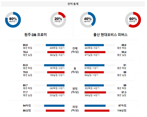 1월 23일 19:00 원주DB vs 울산현대모비스 국내농구분석