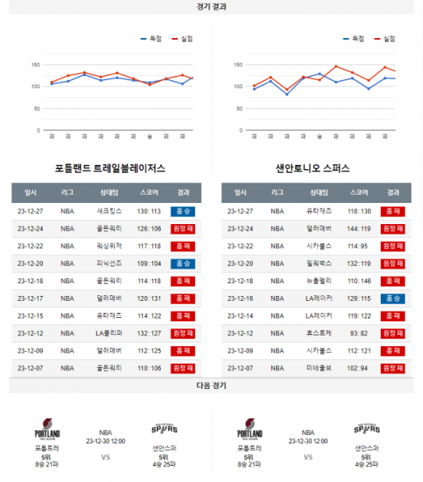 2023년 12월 29일 12시 미국 프로농구 NBA 포틀트레 vs 샌안스퍼