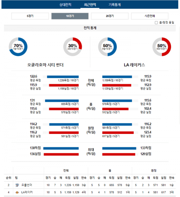 2023년 12월 24일 10시 미국 프로농구 NBA 오클썬더 vs LA레이커