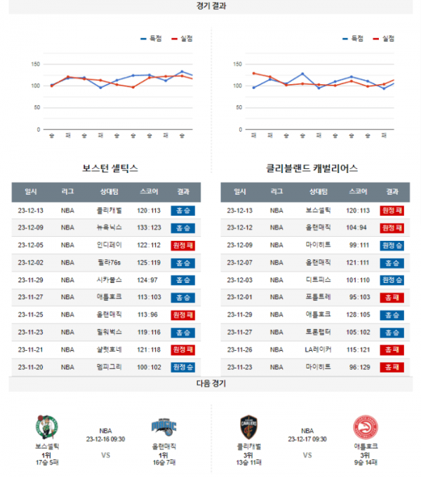 2023년 12월 15일 09시 30분 미국 프로농구 NBA 보스셀틱 vs 클리캐벌