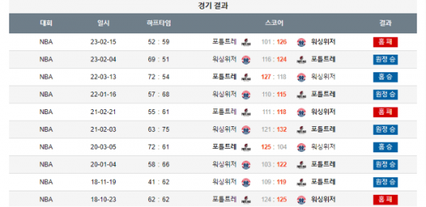 2023년 12월 22일 12시 미국 프로농구 NBA 포틀트레 vs 워싱위저