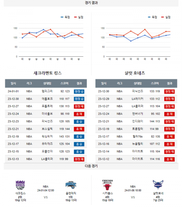 2024년 01월 03일 12시 미국 프로농구 NBA 새크킹스 vs 샬럿호네