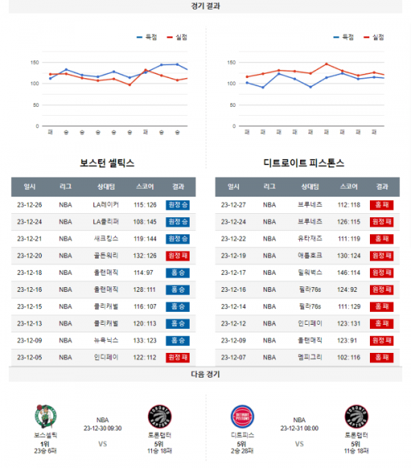 2023년 12월 29일 09시 30분 미국 프로농구 NBA 보스셀틱 vs 디트피스