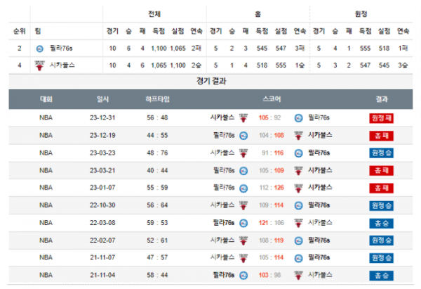 2024년 01월 03일 09시 미국 프로농구 NBA 필라76s vs 시카불스