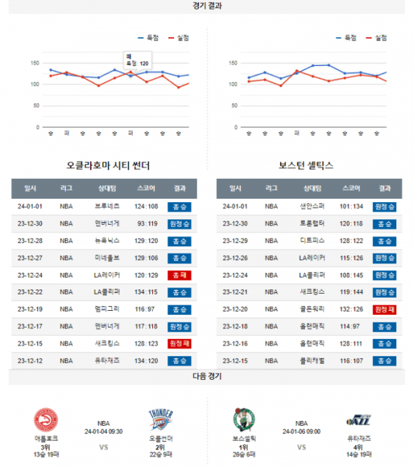 2024년 01월 03일 10시 미국 프로농구 NBA 오클썬더 vs 보스셀틱