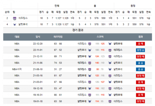 2024년 01월 03일 12시 미국 프로농구 NBA 새크킹스 vs 샬럿호네