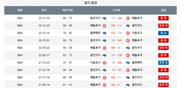 2024년 01월 08일 08시 미국 프로농구 NBA 올랜매직 vs 애틀호크