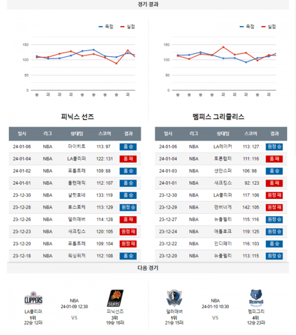 2024년 01월 08일 10시 미국 프로농구 NBA 피닉선즈 vs 멤피그리