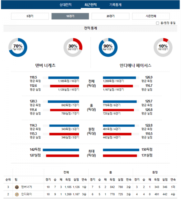 2024년 01월 15일 05시 30분 미국 프로농구 NBA 덴버너게 vs 인디페이