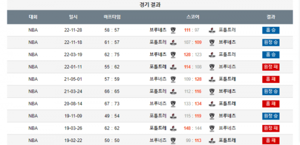 2024년 01월 08일 05시 미국 프로농구 NBA 브루네츠 vs 포틀트레