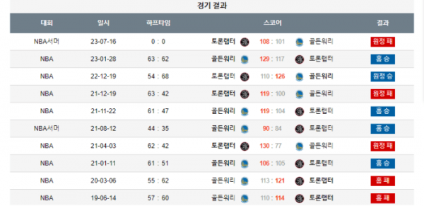 2024년 01월 08일 10시 30분 미국 프로농구 NBA 골든워리 vs 토론랩터