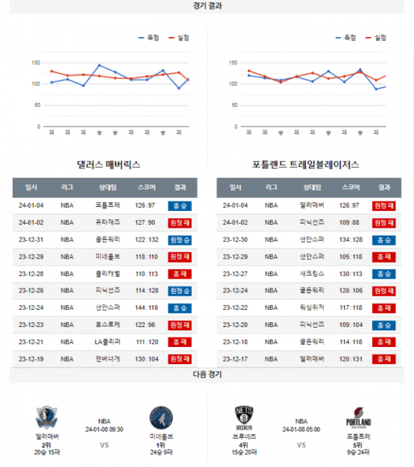 2024년 01월 06일 10시 30분 미국 프로농구 NBA 댈러매버 vs 포틀트레