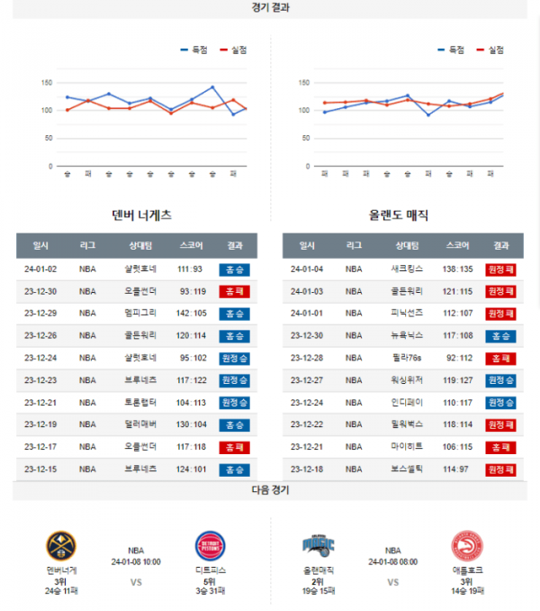 2024년 01월 06일 11시 미국 프로농구 NBA 덴버너게 vs 올랜매직