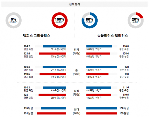 2월 13일 NBA분석 멤피스 vs 뉴올리언스 해외농구중계 NBA중계 농구분석