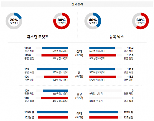 2월 13일 NBA분석 휴스턴 vs 뉴욕 해외농구중계 NBA중계 농구분석