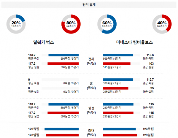 2월 9일 NBA분석 밀워키 vs 미네소타 해외농구중계 NBA중계 농구분석