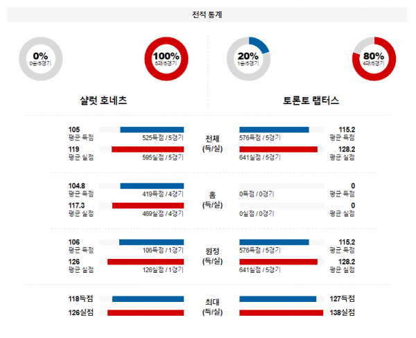 2월 8일 NBA분석 샬럿 vs 토론토 해외농구중계 NBA중계 농구분석