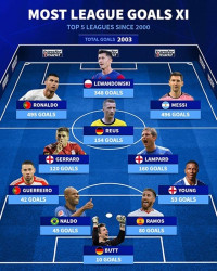 'GOAT' 메시가 496골로 1위! 2000년 이후 유럽 5대 리그 최다 득점자 베스트 11...호날두와 1골 차이