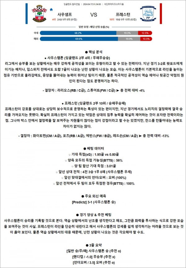 4월 17일 잉글랜드 챔피언쉽 사우샘프 프레스턴