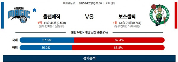 04월 26일 【 NBA 】 올랜도 매직 VS 보스턴 셀틱스 NBA분석 무료중계 스포츠분석 관련 이미지