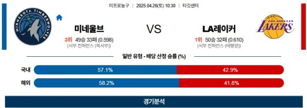 04월 26일 【 NBA 】 미네소타 팀버울브스 VS LA 레이커스 NBA분석 무료중계 스포츠분석 관련 이미지