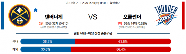 05월 10일 【 NBA 】 덴버 너게츠 VS 오클라호마 썬더 NBA분석 무료중계 스포츠분석 관련 이미지