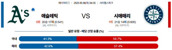 05월 08일 【 MLB 】 애슬레틱 VS 시애틀 MLB분석 무료중계 스포츠분석 관련 이미지
