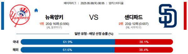 05월 08일 【 MLB 】 뉴욕 양키스 VS 샌디에이고 MLB분석 무료중계 스포츠분석 관련 이미지