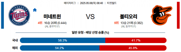 05월 08일 【 MLB 】 미네소타 VS 볼티모어 MLB분석 무료중계 스포츠분석 관련 이미지