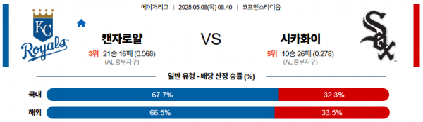05월 08일 【 MLB 】 캔자스시티 VS 시카고 화이트삭스 MLB분석 무료중계 스포츠분석 관련 이미지