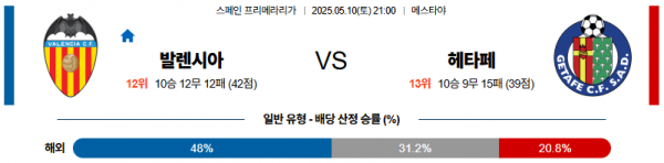 05월 10일 【 라리가 】 발렌시아 VS 헤타페 CF 해외축구분석 무료중계 스포츠분석 관련 이미지