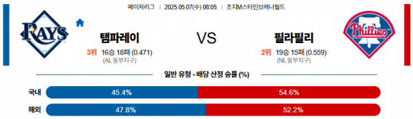05월 07일 【 MLB 】 템파베이 VS 필라델피아 MLB분석 무료중계 스포츠분석 관련 이미지
