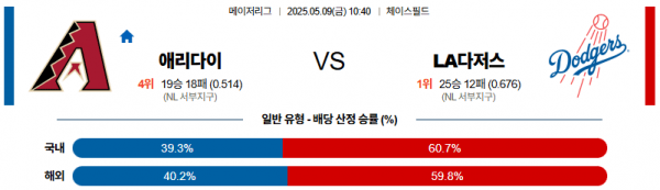 05월 09일 【 MLB 】 애리조나 VS LA 다저스 MLB분석 무료중계 스포츠분석 관련 이미지