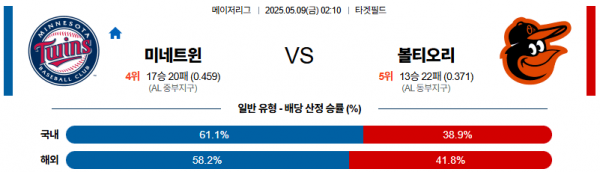 05월 09일 【 MLB 】 미네소타 VS 볼티모어 MLB분석 무료중계 스포츠분석 관련 이미지