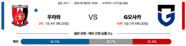 05월 06일 【 J리그1 】 우라와 레드 다이아몬즈 VS 감바 오사카 해외축구분석 무료중계 스포츠분석 관련 이미지