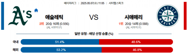 05월 07일 【 MLB 】 애슬레틱 VS 시애틀 MLB분석 무료중계 스포츠분석 관련 이미지