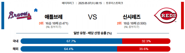 05월 07일 【 MLB 】 애틀랜타 VS 신시내티 MLB분석 무료중계 스포츠분석 관련 이미지