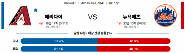 05월 07일 【 MLB 】 애리조나 VS 뉴욕 메츠 MLB분석 무료중계 스포츠분석 관련 이미지