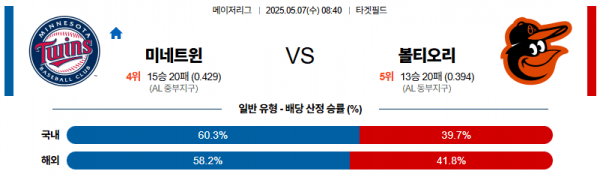 05월 07일 【 MLB 】 미네소타 VS 볼티모어 MLB분석 무료중계 스포츠분석 관련 이미지